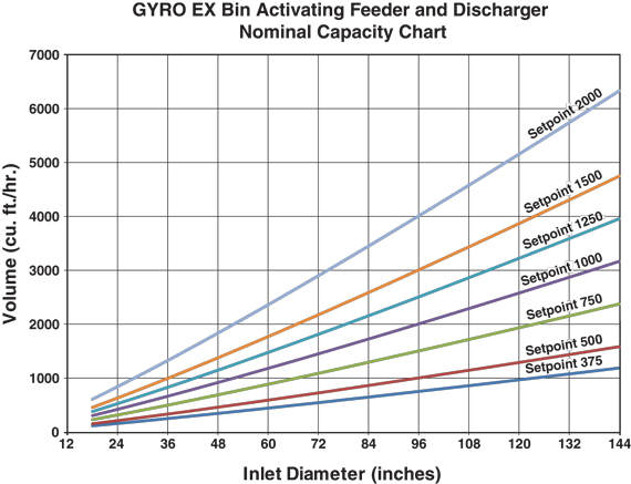 KRAUS GYRO-EX Bin Activating Discharger Series 920